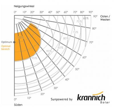 Ertragskurve Dachneigung